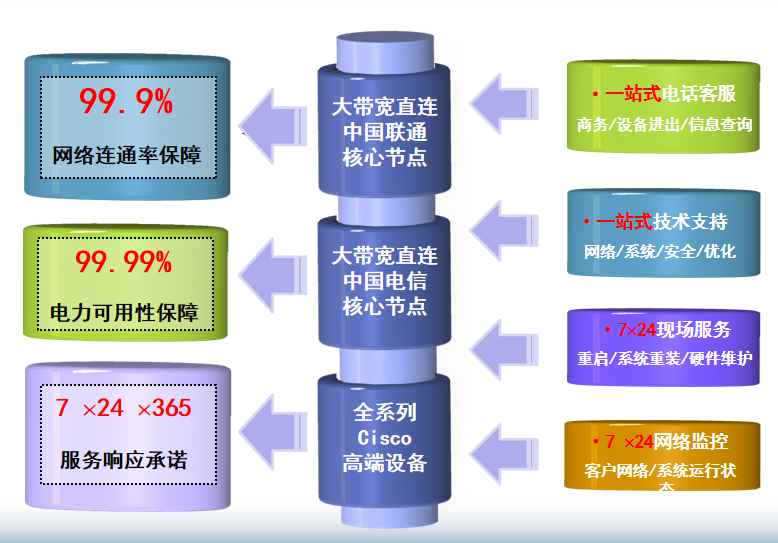 睢阳机房网络